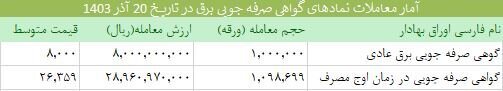 مبادله بیش از ۲ میلیون گواهی صرفهجویی برق در بورس انرژی مبادله بیش از ۲ میلیون گواهی صرفهجویی برق در بورس انرژی