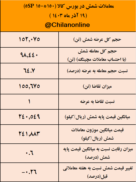 ۳۵ درصد شمش فولادی خریدار نداشت/ نتیجه معاملات شمش فولادی در بورس کالا ۳۵ درصد شمش فولادی خریدار نداشت/ نتیجه معاملات شمش فولادی در بورس کالا