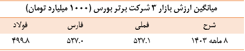 ملی مس با ارزشترین شرکت بازار سرمایه ایران در ۸ ماهه ۱۴۰۳ ملی مس با ارزشترین شرکت بازار سرمایه ایران در ۸ ماهه ۱۴۰۳