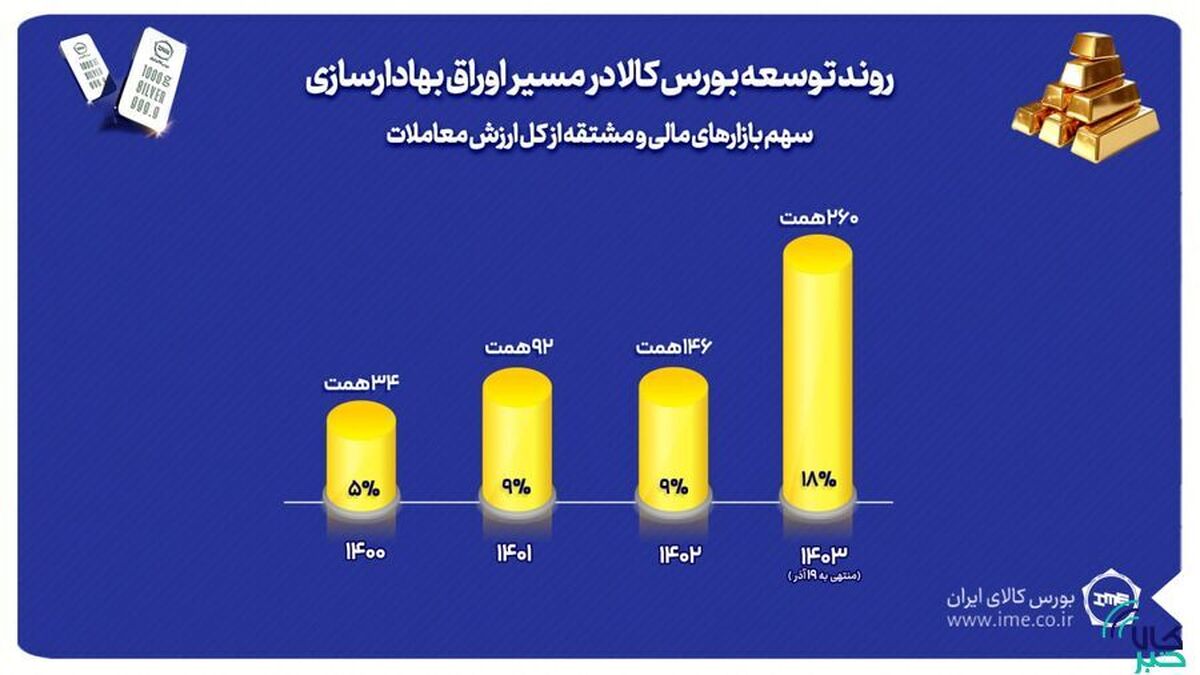 افزایش سهم بازار‌های مالی و مشتقه از ارزش کل معاملات بورس کالا