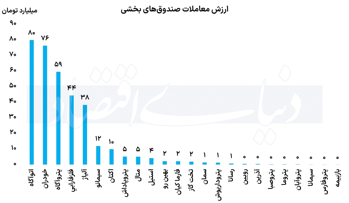 گزارش وضعیت صندوقها؛ ادامه تاخت و تاز در بازار صندوقهای طلا گزارش وضعیت صندوقها؛ ادامه تاخت و تاز در بازار صندوقهای طلا