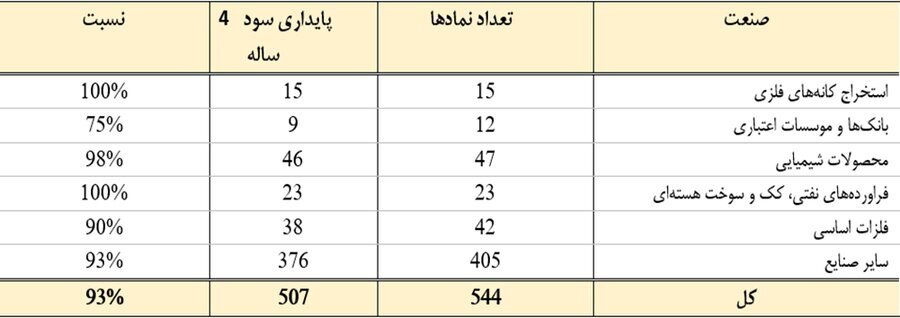 پایداری ۹۳ درصدی شرکتهای فعال بورس در سودسازی پایداری ۹۳ درصدی شرکتهای فعال بورس در سودسازی