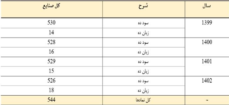 پایداری ۹۳ درصدی شرکتهای فعال بورس در سودسازی پایداری ۹۳ درصدی شرکتهای فعال بورس در سودسازی