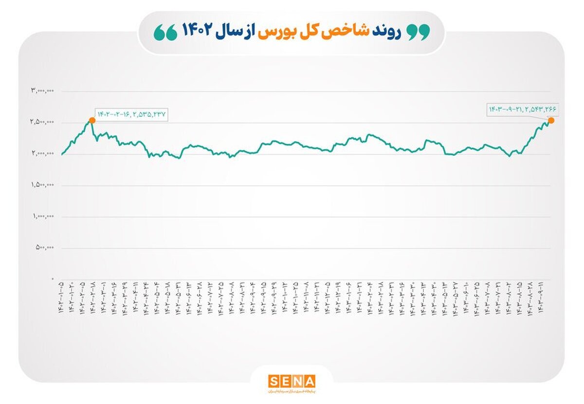 ثبت بالاترین رکورد تاریخی شاخص بورس