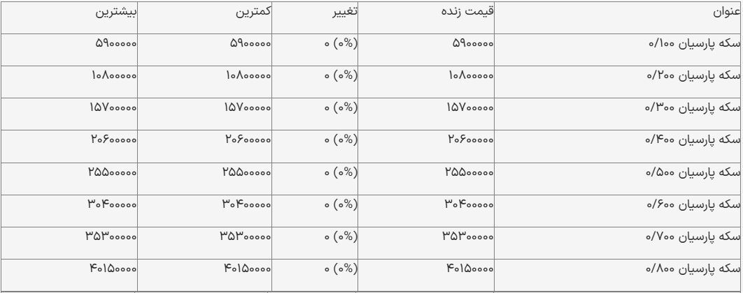 قیمت سکه پارسیان امروز ۲۴ آذر ۱۴۰۳ + جدول قیمت سکه پارسیان امروز ۲۴ آذر ۱۴۰۳ + جدول