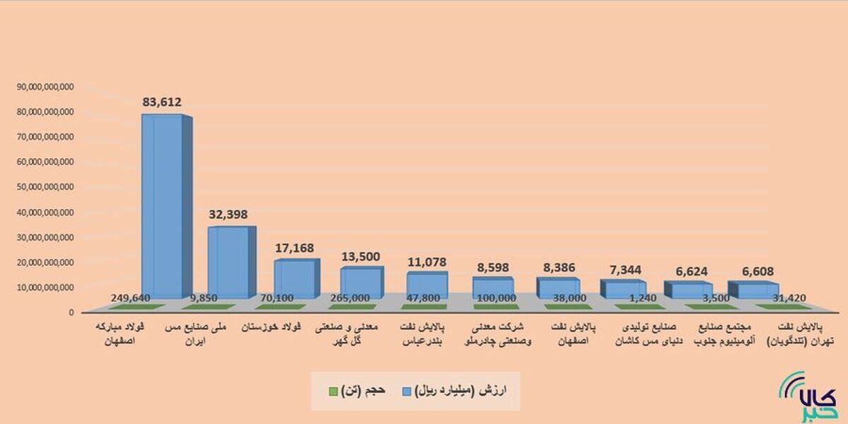 برترین‌های هفته در بورس کالا را بشناسید