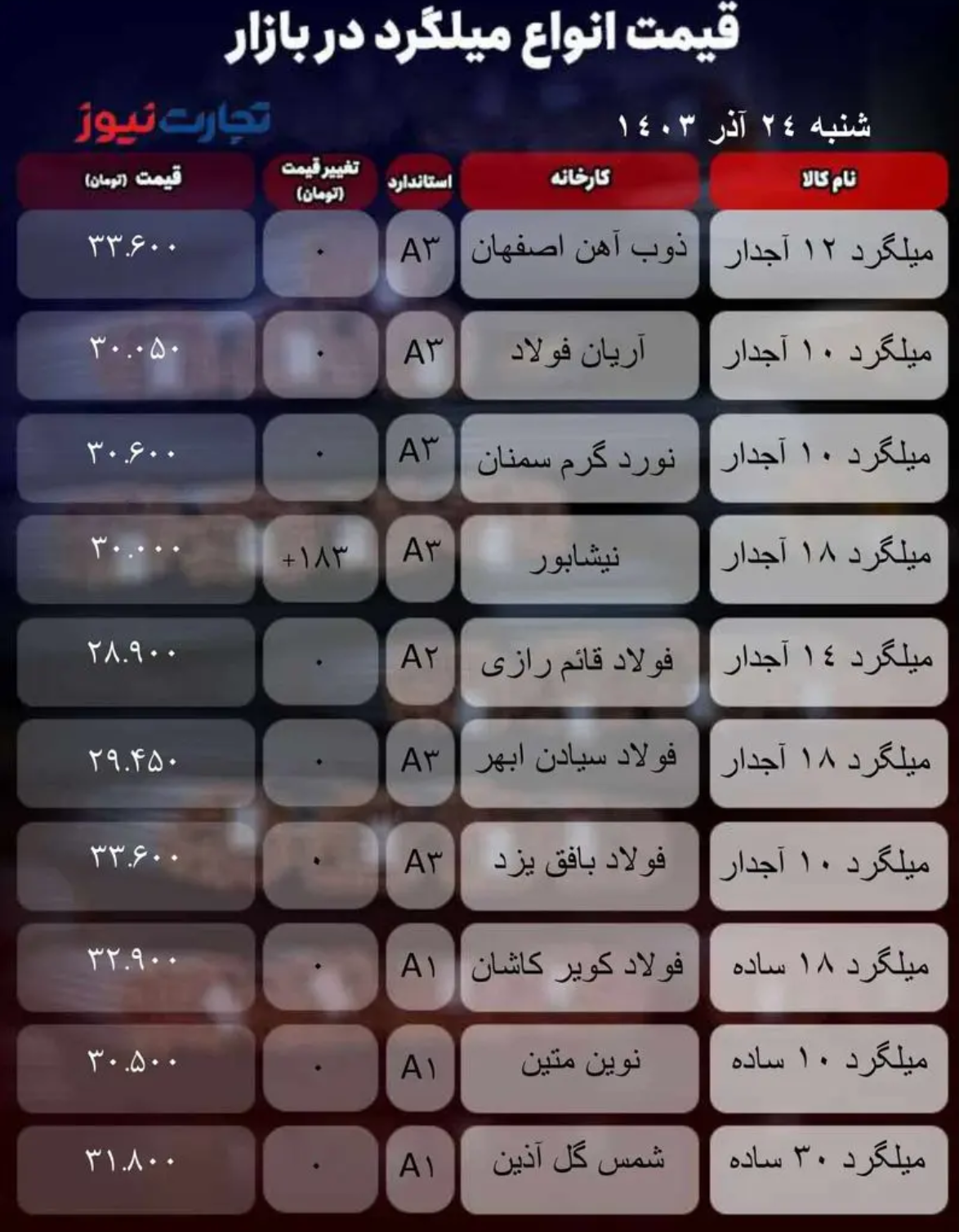 قیمت میلگرد امروز ۲۴ آذر ۱۴۰۳ + جدول قیمت میلگرد امروز ۲۴ آذر ۱۴۰۳ + جدول