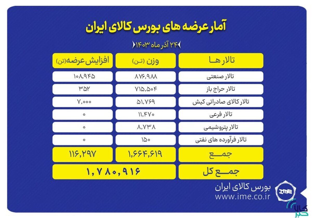 عرضه یک میلیون و ۷۸۰ هزار تن محصول در بورس کالا