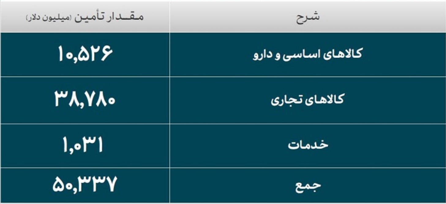 ارز تخصیص یافته برای واردات از مرز ۵۰ میلیارد دلار گذشت ارز تخصیص یافته برای واردات از مرز ۵۰ میلیارد دلار گذشت