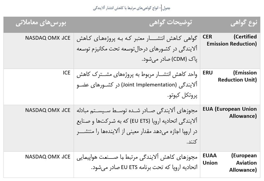 آشنایی با گواهی کاهش انتشار آلایندگی آشنایی با گواهی کاهش انتشار آلایندگی