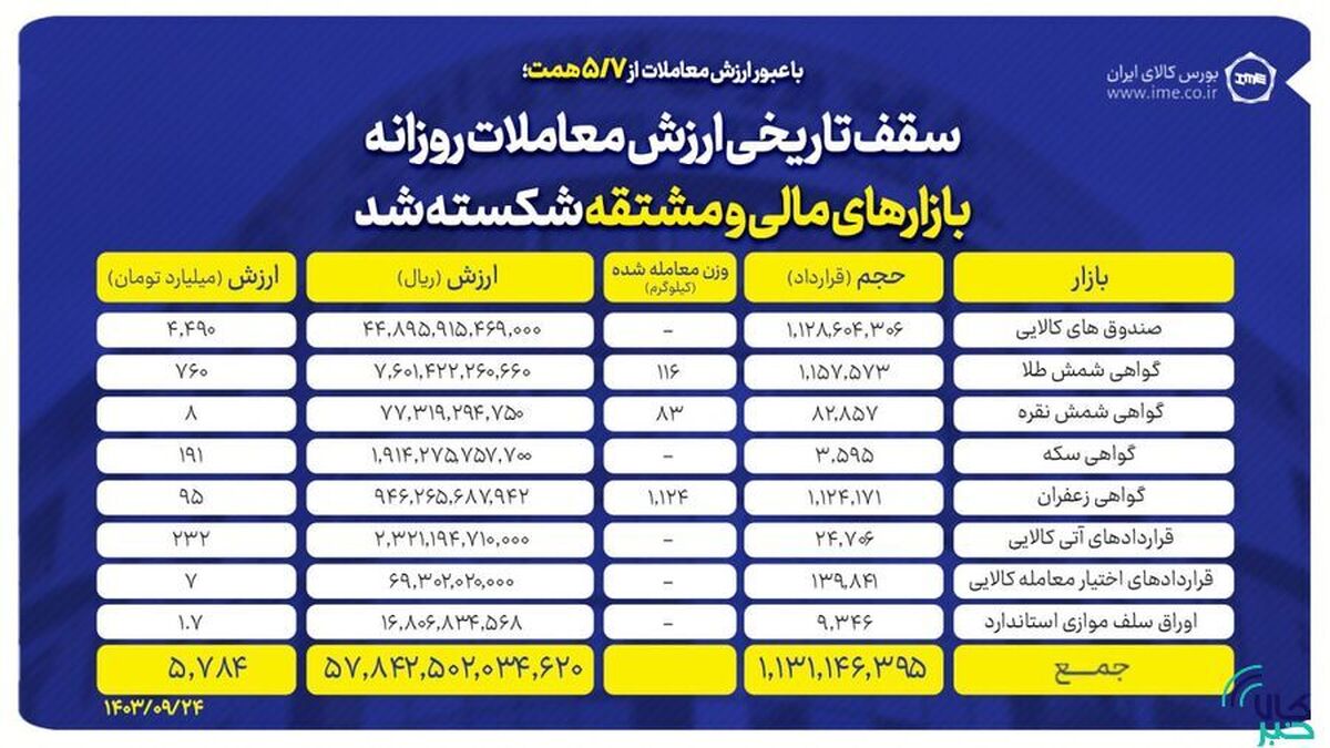 سقف تاریخی ارزش معاملات روزانه بازار‌های مالی و مشتقه شکسته شد