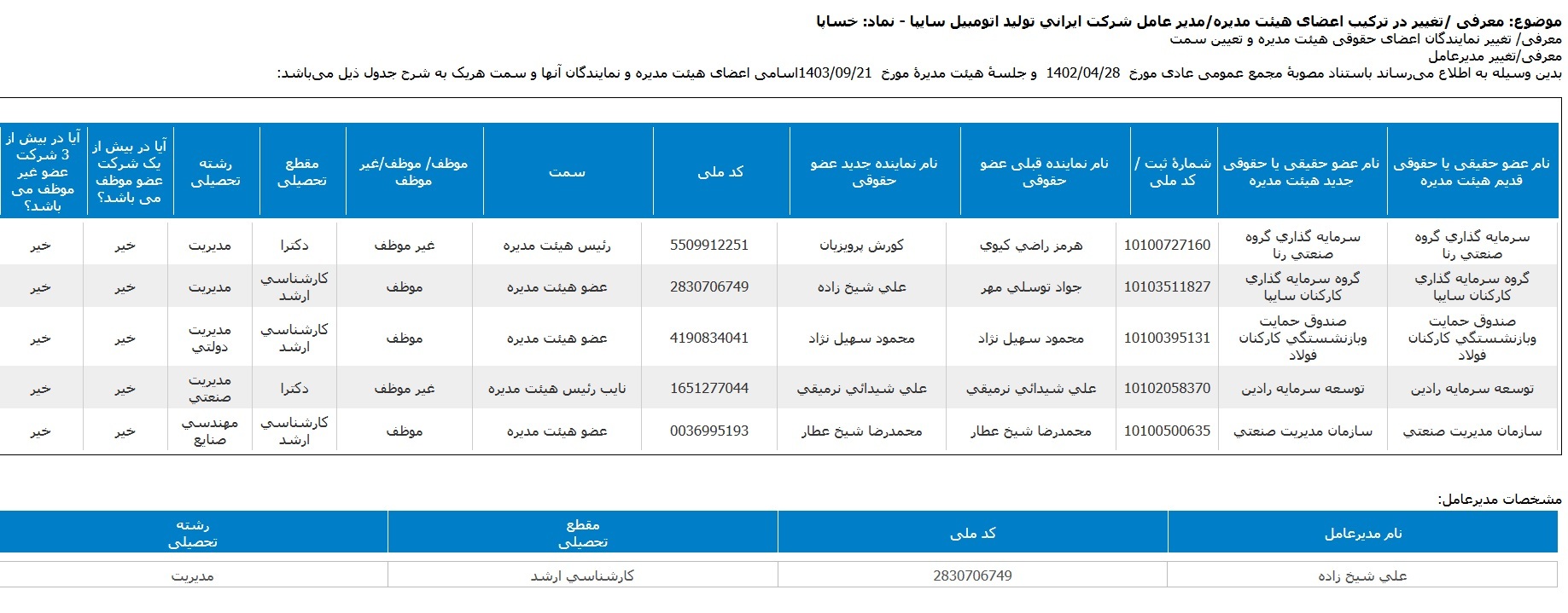 مهمترین اخبار سامانه کدال در ۲۵ آذر/ از معرفی هیات مدیره سایپا تا بهرهبرداری از طرحهای جدید مهمترین اخبار سامانه کدال در ۲۵ آذر/ از معرفی هیات مدیره سایپا تا بهرهبرداری از طرحهای جدید
