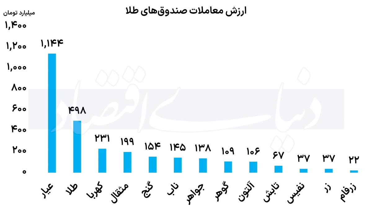 کوچ پول به سمت صندوقهای طلا کوچ پول به سمت صندوقهای طلا