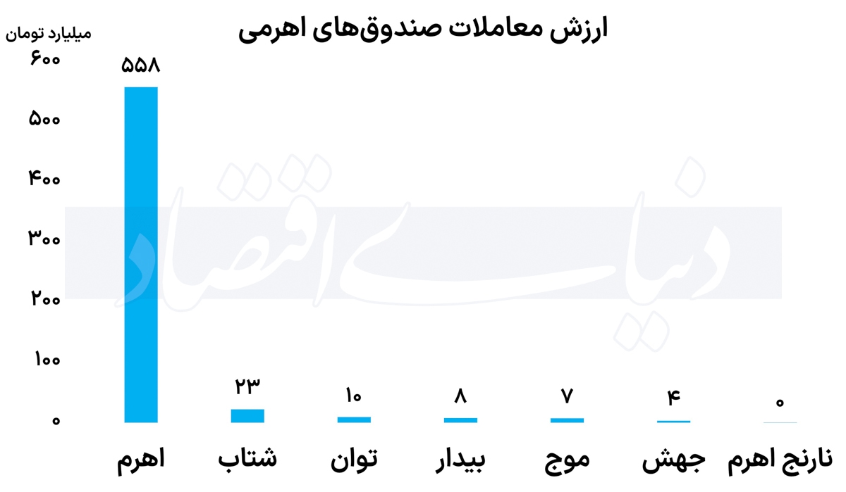کوچ پول به سمت صندوقهای طلا کوچ پول به سمت صندوقهای طلا