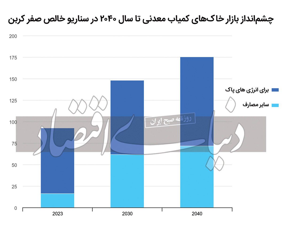 آینده معدنکاری در سه سناریو آینده معدنکاری در سه سناریو