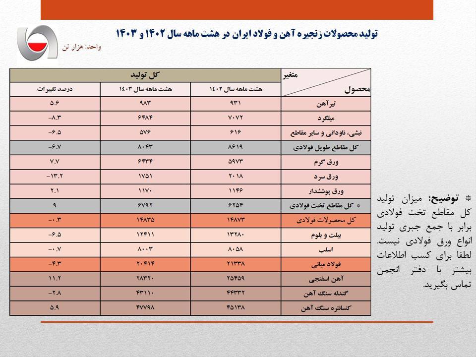 افت ۴.۳ درصدی تولید فولاد ایران در هشت ماهه/ جزئیات کامل تولید محصولات زنجیره آهن و فولاد در ۸ ماهه امسال افت ۴.۳ درصدی تولید فولاد ایران در هشت ماهه/ جزئیات کامل تولید محصولات زنجیره آهن و فولاد در ۸ ماهه امسال
