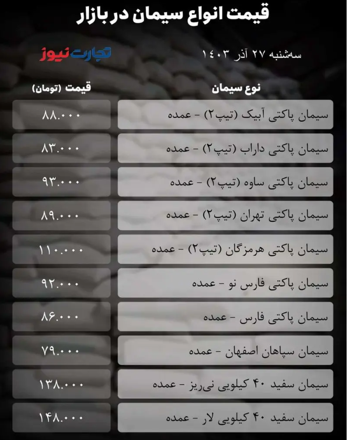 قیمت سیمان امروز ۲۷ آذر ۱۴۰۳/ سیمان پاکتی آبیک به ۸۸ هزار تومان رسید + جدول قیمت سیمان امروز ۲۷ آذر ۱۴۰۳/ سیمان پاکتی آبیک به ۸۸ هزار تومان رسید + جدول