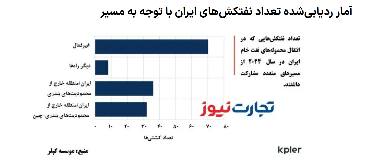 تخفیفها به کام پکن مزه کرد/ رویگردانی چین از نفت بدون تخفیف/ چرا صادرات نفت ایران کاهش یافت؟ تخفیفها به کام پکن مزه کرد/ رویگردانی چین از نفت بدون تخفیف/ چرا صادرات نفت ایران کاهش یافت؟