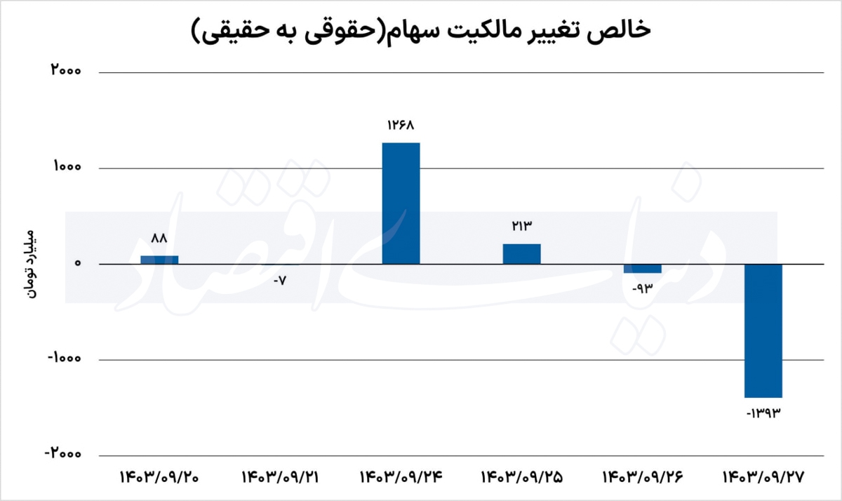 چرا سهامداران دوباره جا زدند؟ چرا سهامداران دوباره جا زدند؟