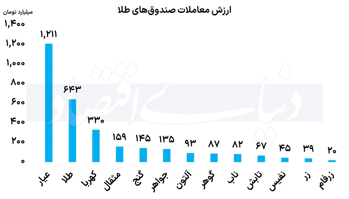 روز رونق در صندوقهای طلا روز رونق در صندوقهای طلا