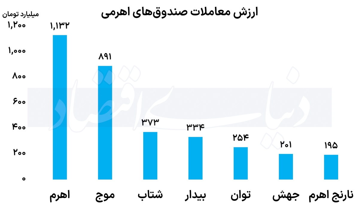 روز رونق در صندوقهای طلا روز رونق در صندوقهای طلا