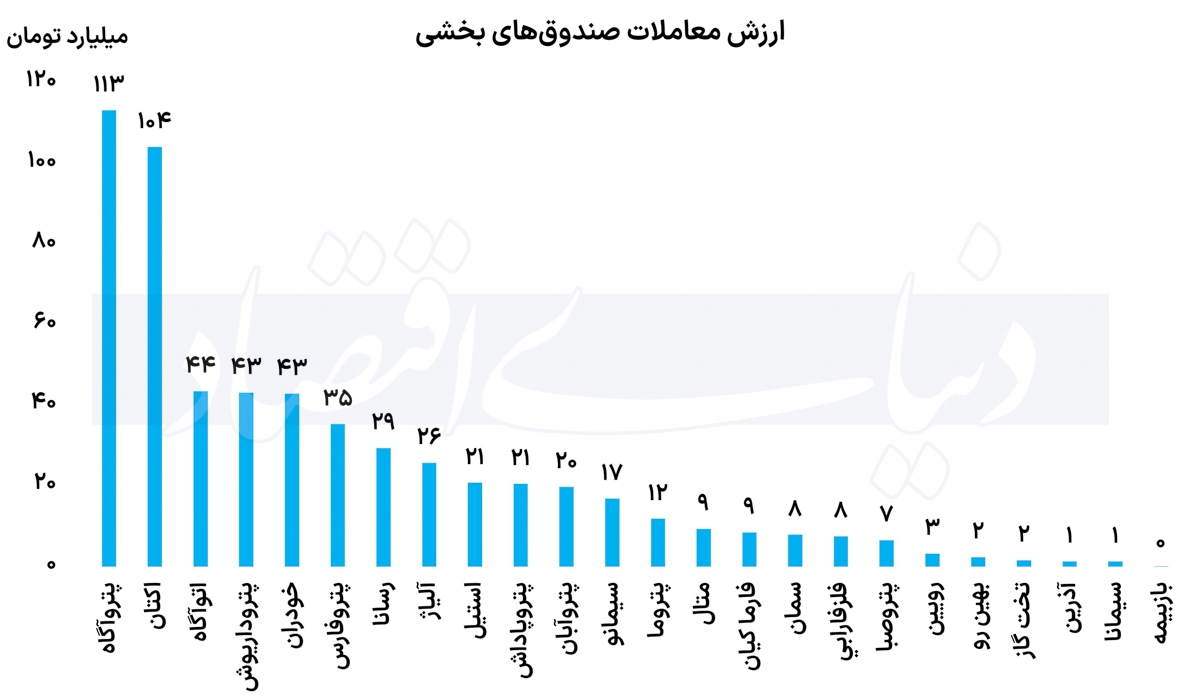 روز رونق در صندوقهای طلا روز رونق در صندوقهای طلا