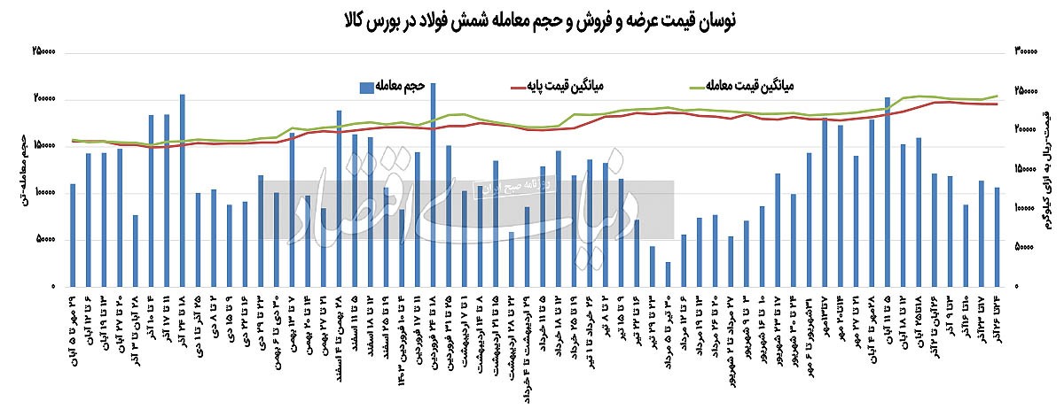 رشد معاملات شمش در روز رکوردزنی دلار رشد معاملات شمش در روز رکوردزنی دلار