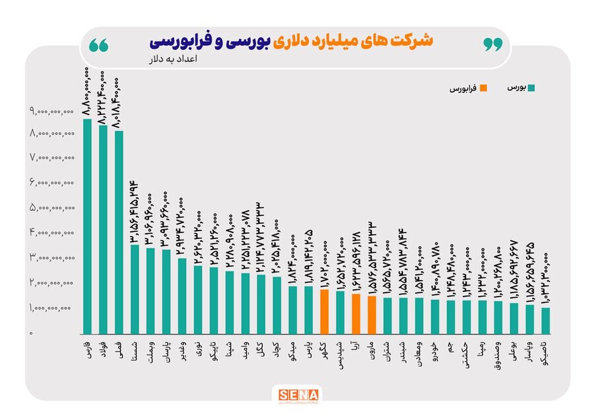 شرکت‌های میلیارد دلاری بورس و فرابورس/ ارزش بازار ۳۱ شرکت فعال در بازار سهام ایران از یک میلیارد دلار فراتر رفت