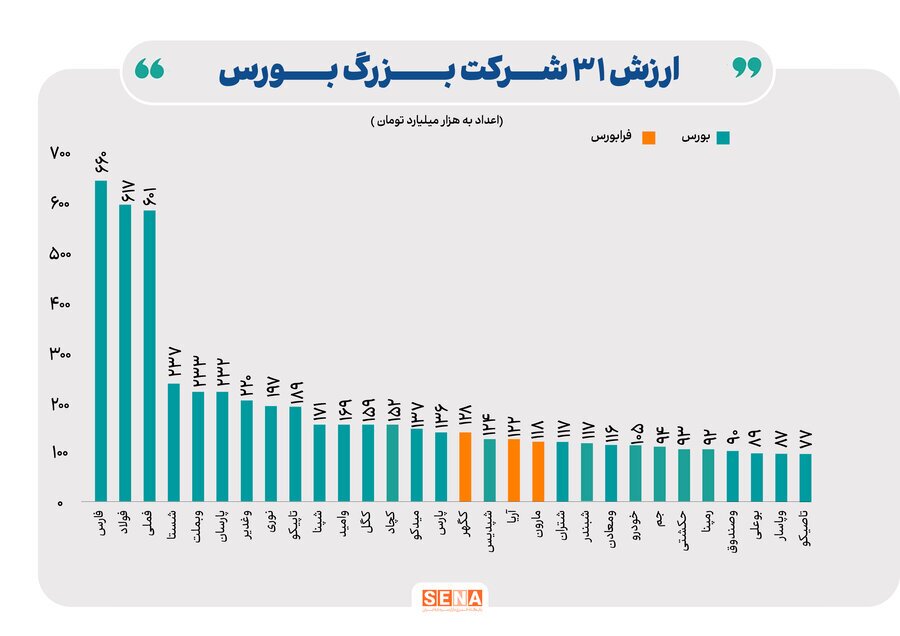 شرکتهای میلیارد دلاری بورس و فرابورس/ ارزش بازار ۳۱ شرکت فعال در بازار سهام ایران از یک میلیارد دلار فراتر رفت شرکتهای میلیارد دلاری بورس و فرابورس/ ارزش بازار ۳۱ شرکت فعال در بازار سهام ایران از یک میلیارد دلار فراتر رفت