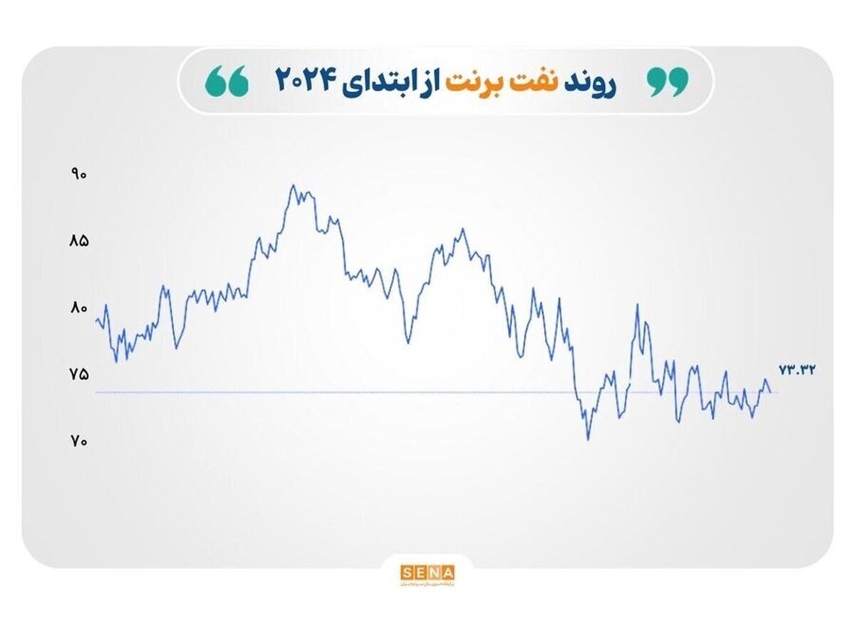 بازار‌های جهانی تحت تاثیر داده‌های اقتصادی ضعیف چین