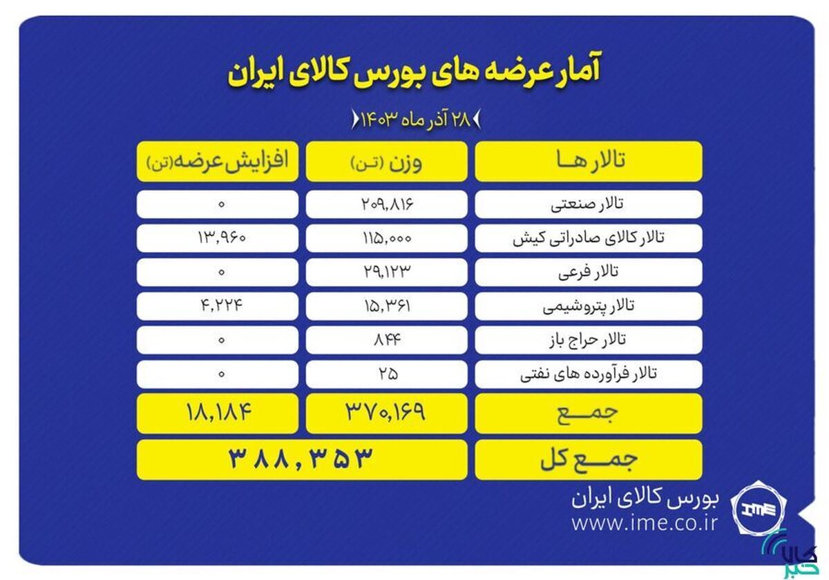 عرضه ۲۰۹ هزار تن مقاطع فولادی در بورس کالا