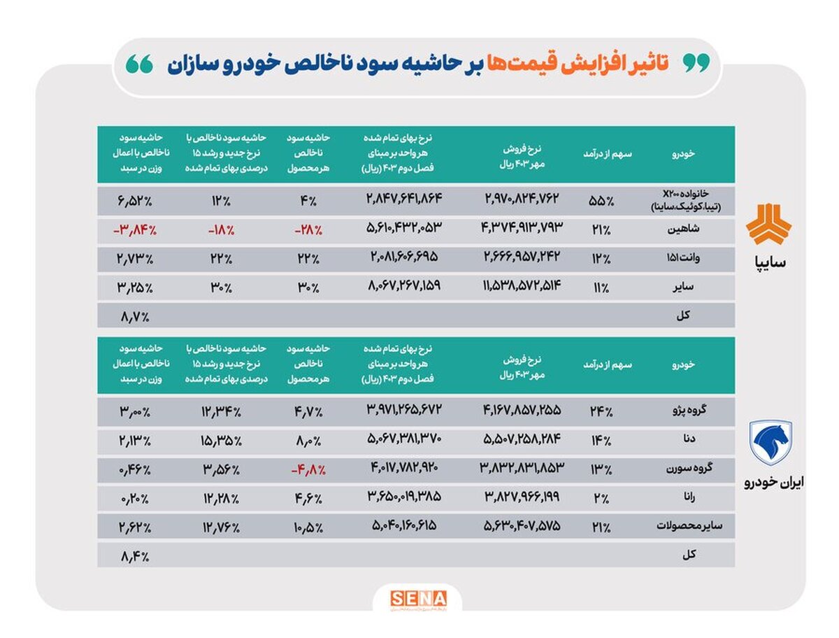 اثر افزایش قیمت خودرو‌ها بر حاشیه سود ناخالص سایپا و ایران خودرو