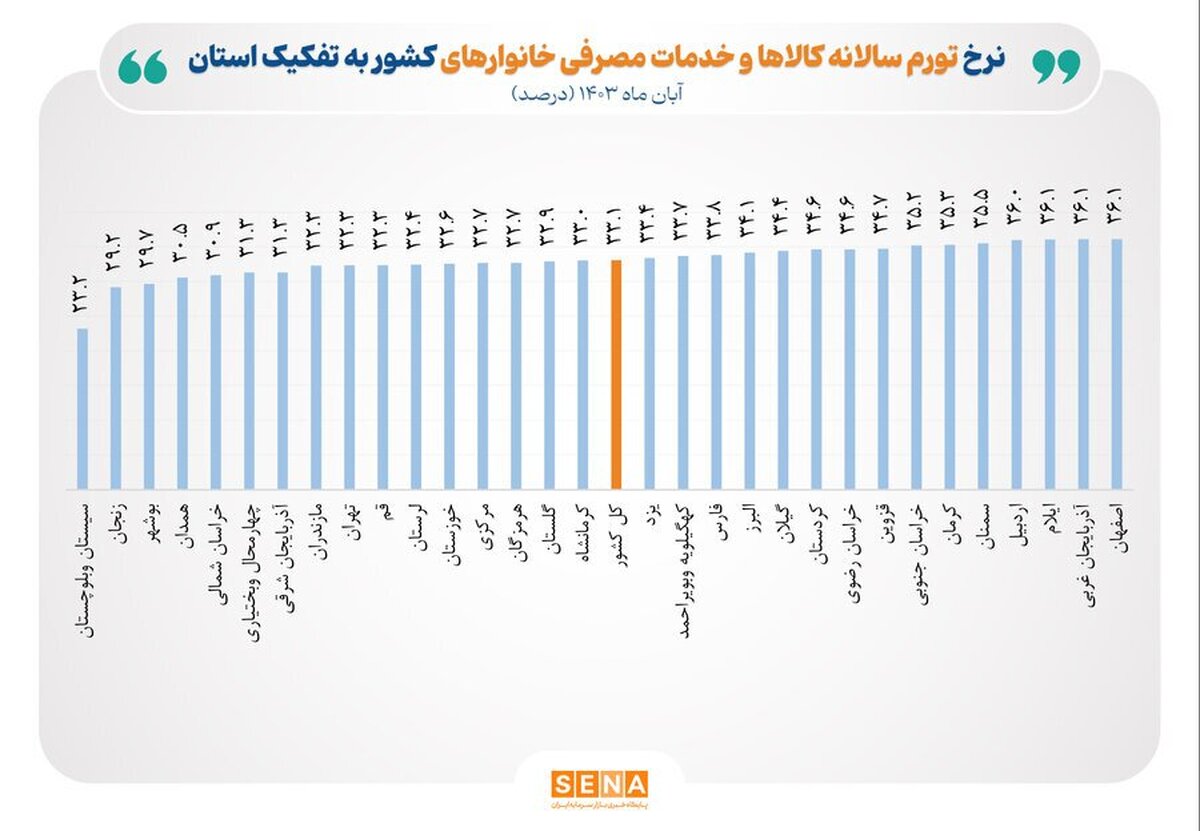 ادامه کاهش نرخ تورم مصرف‌کننده در آبان‌ماه