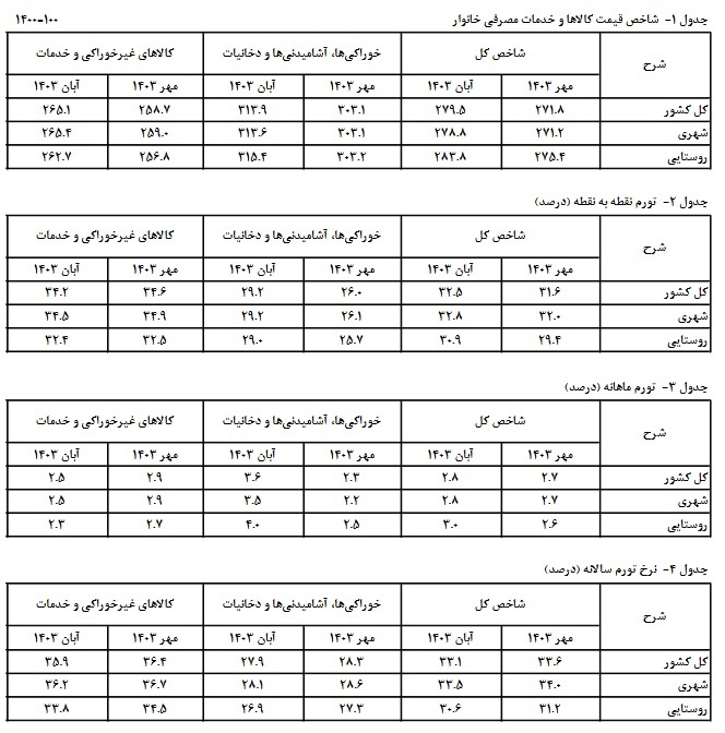 ادامه کاهش نرخ تورم مصرف کننده در آبان ماه ادامه کاهش نرخ تورم مصرف کننده در آبان ماه