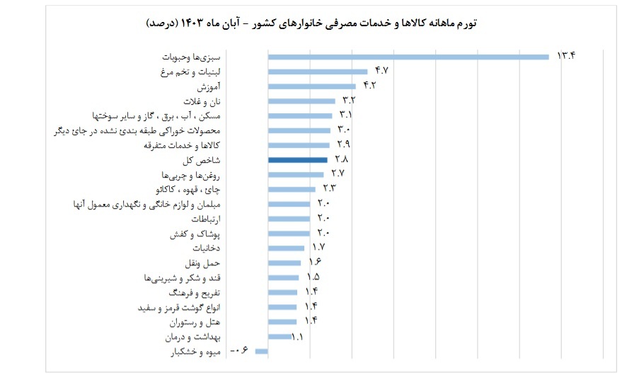ادامه کاهش نرخ تورم مصرف کننده در آبان ماه ادامه کاهش نرخ تورم مصرف کننده در آبان ماه