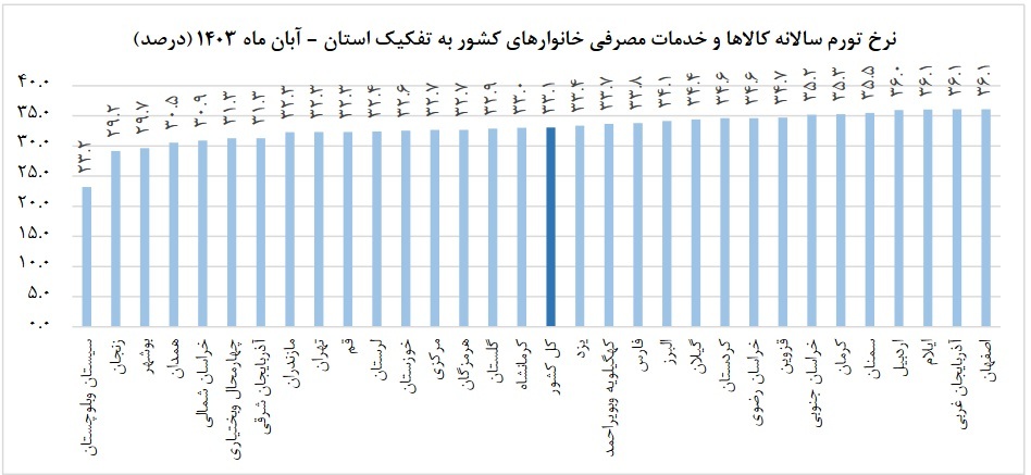 ادامه کاهش نرخ تورم مصرف کننده در آبان ماه ادامه کاهش نرخ تورم مصرف کننده در آبان ماه
