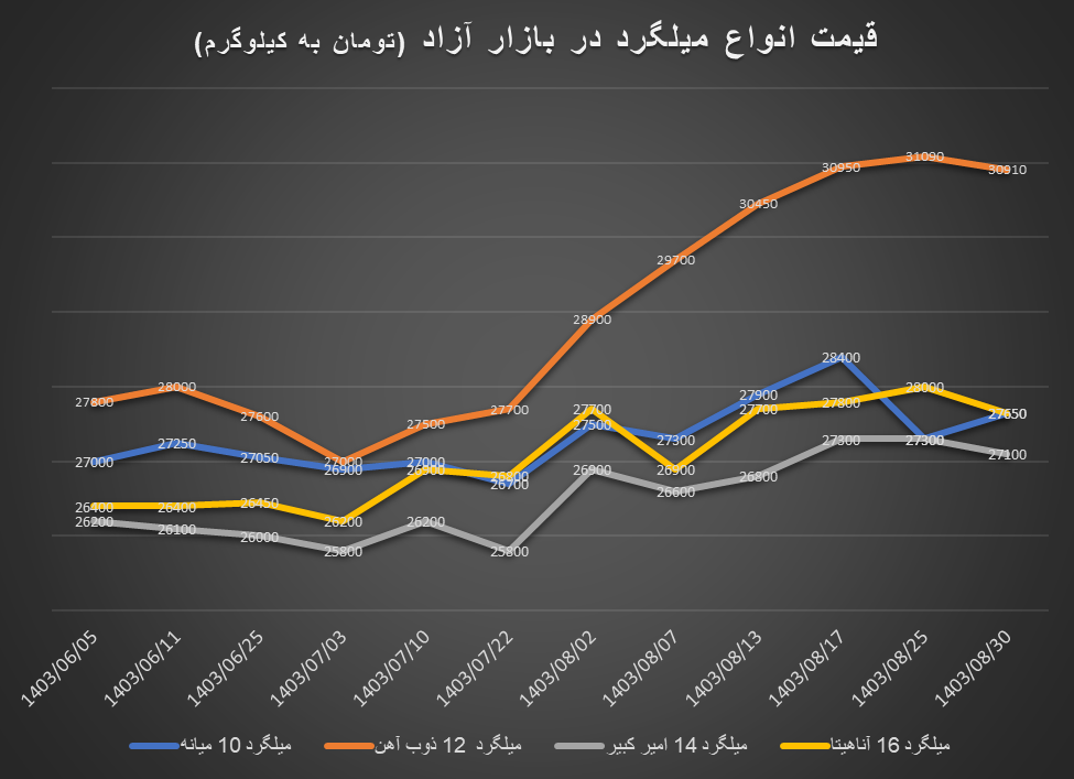 نوسانات رفت و برگشتی قیمت میلگرد و تیرآهن در آبانماه نوسانات رفت و برگشتی قیمت میلگرد و تیرآهن در آبانماه
