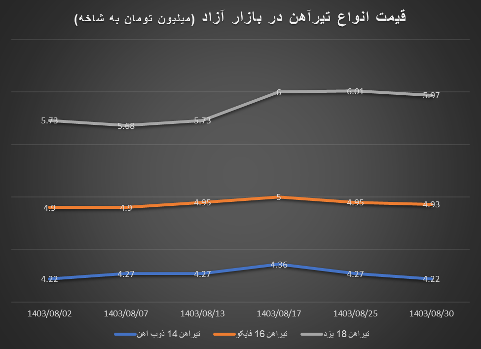 نوسانات رفت و برگشتی قیمت میلگرد و تیرآهن در آبانماه نوسانات رفت و برگشتی قیمت میلگرد و تیرآهن در آبانماه