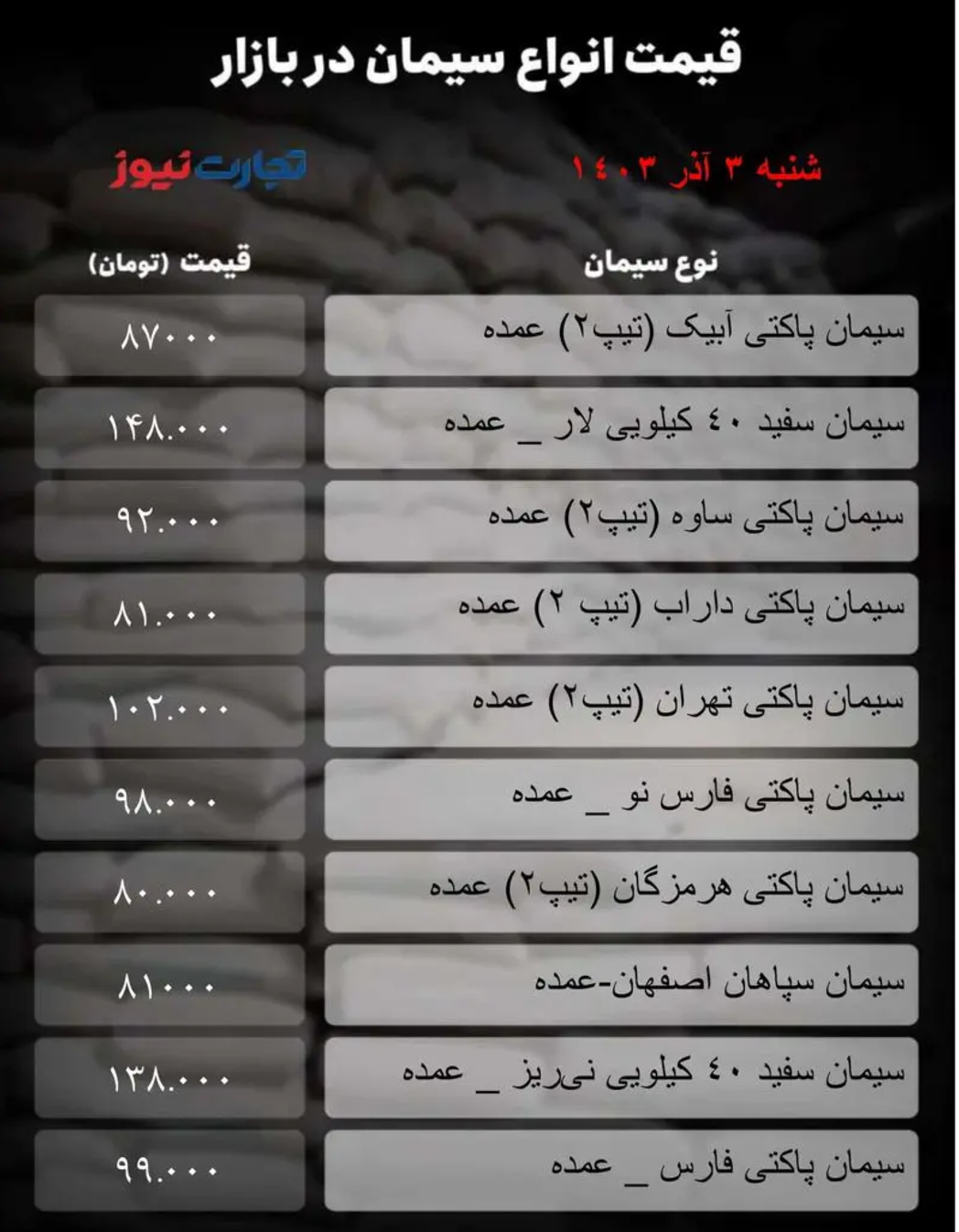 قیمت سیمان امروز ۳ آذر ۱۴۰۳/ ثبات به بازار بازگشت + جدول قیمت سیمان امروز ۳ آذر ۱۴۰۳/ ثبات به بازار بازگشت + جدول
