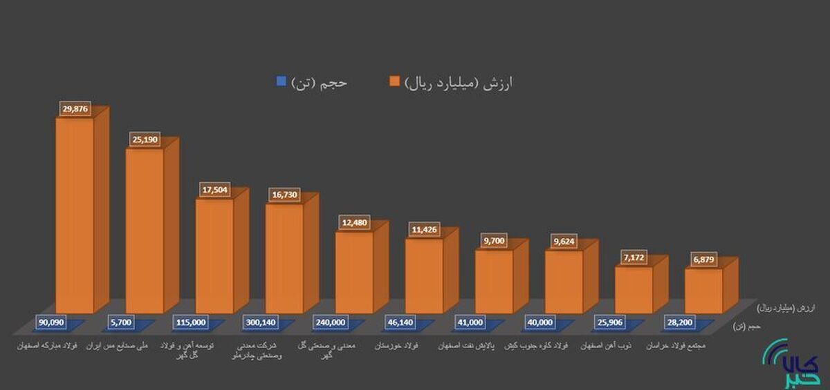 برترین‌های هفته در بورس کالا را بشناسید