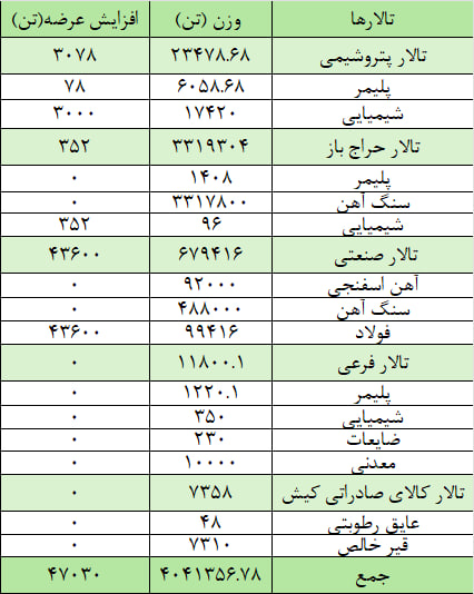 عرضه ۴ میلیون و ۸۸ هزار تن محصول در بورس کالا عرضه ۴ میلیون و ۸۸ هزار تن محصول در بورس کالا