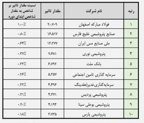 ۱۰ موتور محرک بورس در یک ماه گذشته ۱۰ موتور محرک بورس در یک ماه گذشته