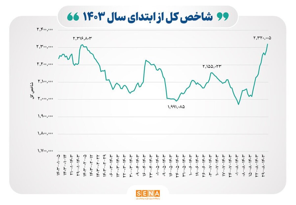 ثبت بالاترین رکورد شاخص بورس در سال ۱۴۰۳