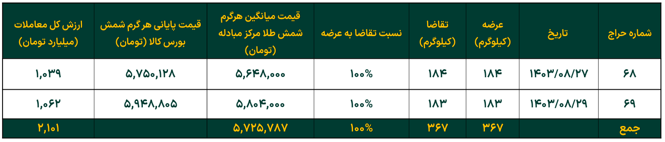 تداوم افزایش خالص ارزش دارایی صندوقهای طلا تداوم افزایش خالص ارزش دارایی صندوقهای طلا