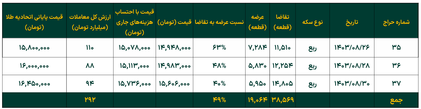تداوم افزایش خالص ارزش دارایی صندوقهای طلا تداوم افزایش خالص ارزش دارایی صندوقهای طلا