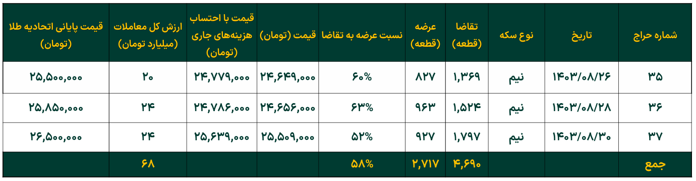 تداوم افزایش خالص ارزش دارایی صندوقهای طلا تداوم افزایش خالص ارزش دارایی صندوقهای طلا