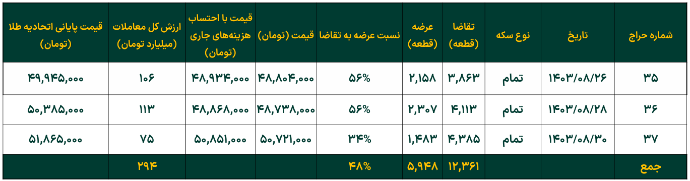 تداوم افزایش خالص ارزش دارایی صندوقهای طلا تداوم افزایش خالص ارزش دارایی صندوقهای طلا
