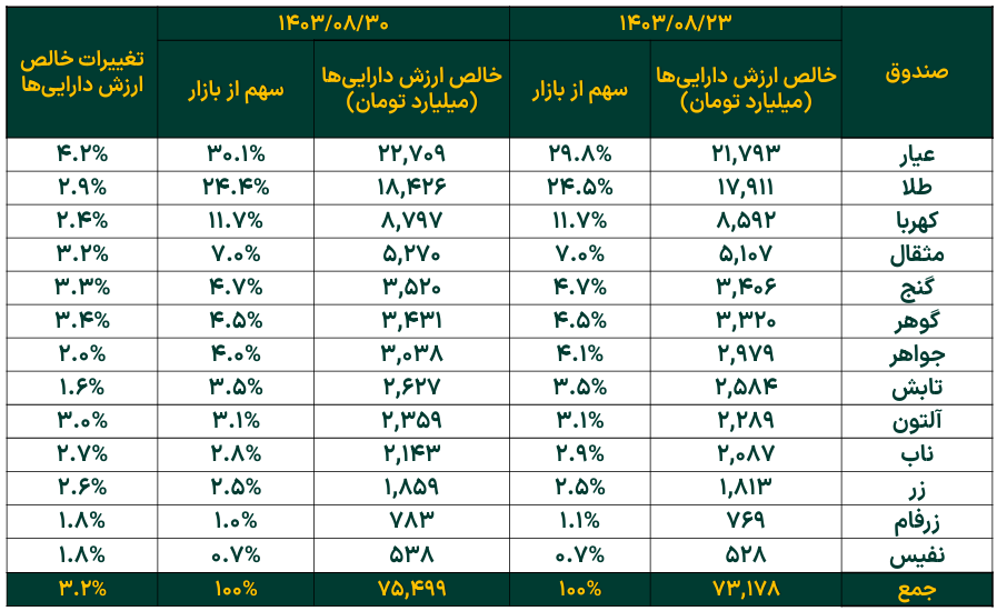 تداوم افزایش خالص ارزش دارایی صندوقهای طلا تداوم افزایش خالص ارزش دارایی صندوقهای طلا