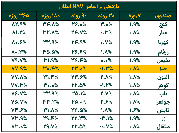 تداوم افزایش خالص ارزش دارایی صندوقهای طلا تداوم افزایش خالص ارزش دارایی صندوقهای طلا