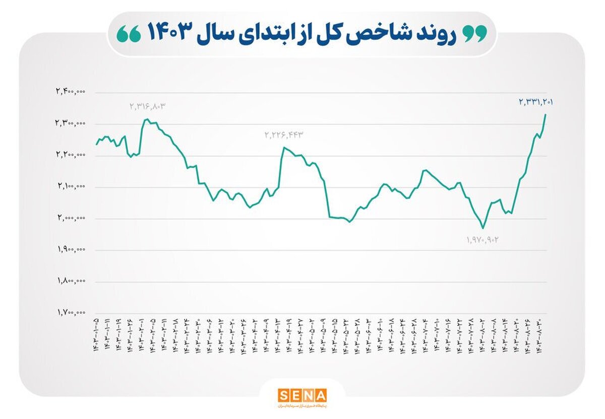 شاخص بورس در بالاترین قله ۱۴۰۳ ایستاد